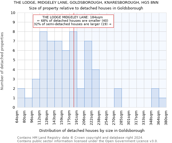 THE LODGE, MIDGELEY LANE, GOLDSBOROUGH, KNARESBOROUGH, HG5 8NN: Size of property relative to detached houses in Goldsborough