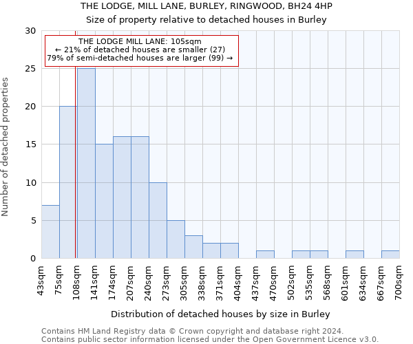 THE LODGE, MILL LANE, BURLEY, RINGWOOD, BH24 4HP: Size of property relative to detached houses in Burley