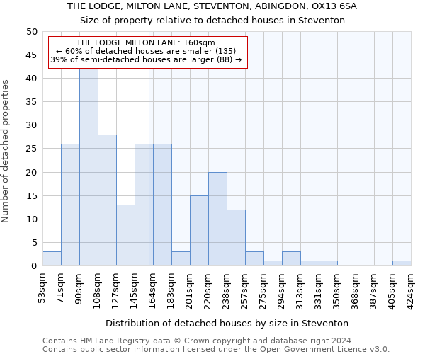 THE LODGE, MILTON LANE, STEVENTON, ABINGDON, OX13 6SA: Size of property relative to detached houses in Steventon