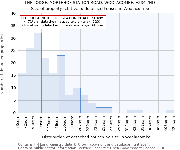 THE LODGE, MORTEHOE STATION ROAD, WOOLACOMBE, EX34 7HD: Size of property relative to detached houses in Woolacombe