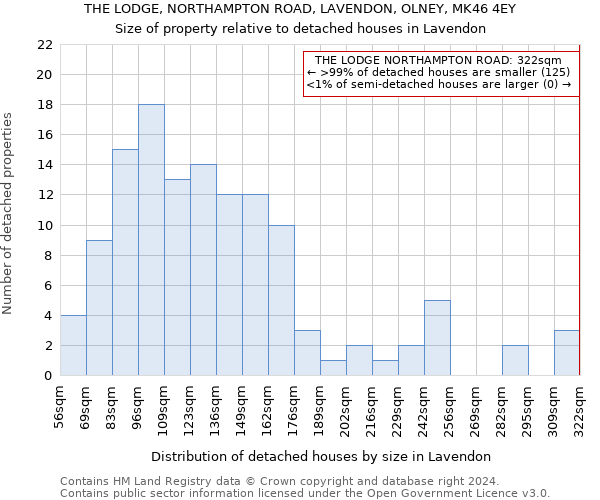 THE LODGE, NORTHAMPTON ROAD, LAVENDON, OLNEY, MK46 4EY: Size of property relative to detached houses in Lavendon