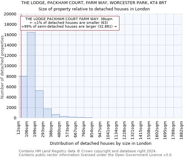 THE LODGE, PACKHAM COURT, FARM WAY, WORCESTER PARK, KT4 8RT: Size of property relative to detached houses in London