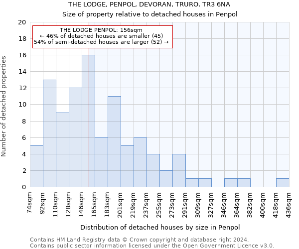 THE LODGE, PENPOL, DEVORAN, TRURO, TR3 6NA: Size of property relative to detached houses in Penpol