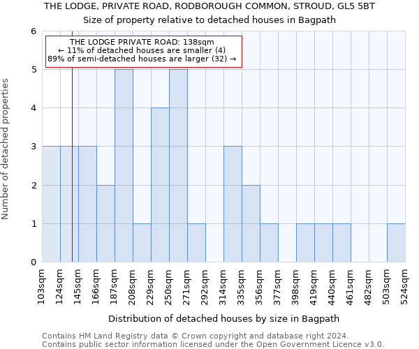 THE LODGE, PRIVATE ROAD, RODBOROUGH COMMON, STROUD, GL5 5BT: Size of property relative to detached houses in Bagpath