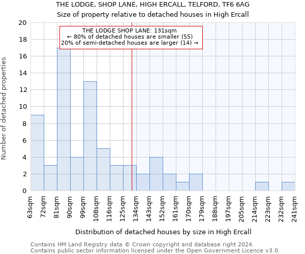 THE LODGE, SHOP LANE, HIGH ERCALL, TELFORD, TF6 6AG: Size of property relative to detached houses in High Ercall