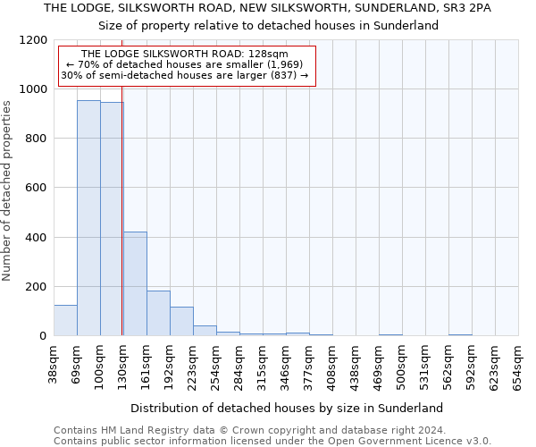 THE LODGE, SILKSWORTH ROAD, NEW SILKSWORTH, SUNDERLAND, SR3 2PA: Size of property relative to detached houses in Sunderland