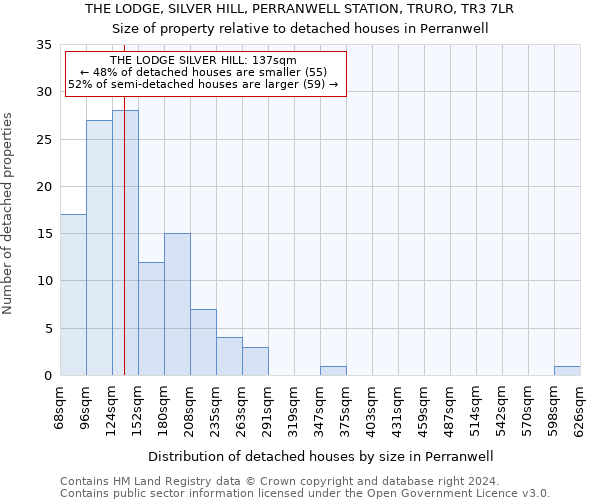 THE LODGE, SILVER HILL, PERRANWELL STATION, TRURO, TR3 7LR: Size of property relative to detached houses in Perranwell