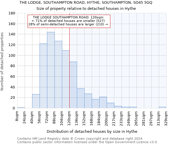 THE LODGE, SOUTHAMPTON ROAD, HYTHE, SOUTHAMPTON, SO45 5GQ: Size of property relative to detached houses in Hythe