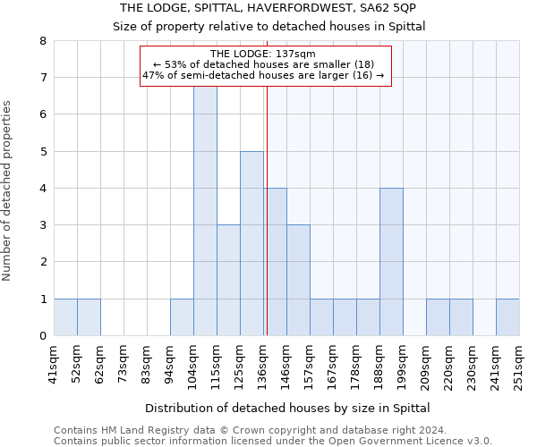 THE LODGE, SPITTAL, HAVERFORDWEST, SA62 5QP: Size of property relative to detached houses in Spittal