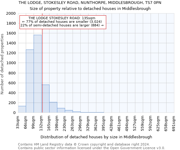 THE LODGE, STOKESLEY ROAD, NUNTHORPE, MIDDLESBROUGH, TS7 0PN: Size of property relative to detached houses in Middlesbrough