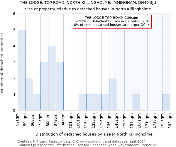 THE LODGE, TOP ROAD, NORTH KILLINGHOLME, IMMINGHAM, DN40 3JU: Size of property relative to detached houses in North Killingholme