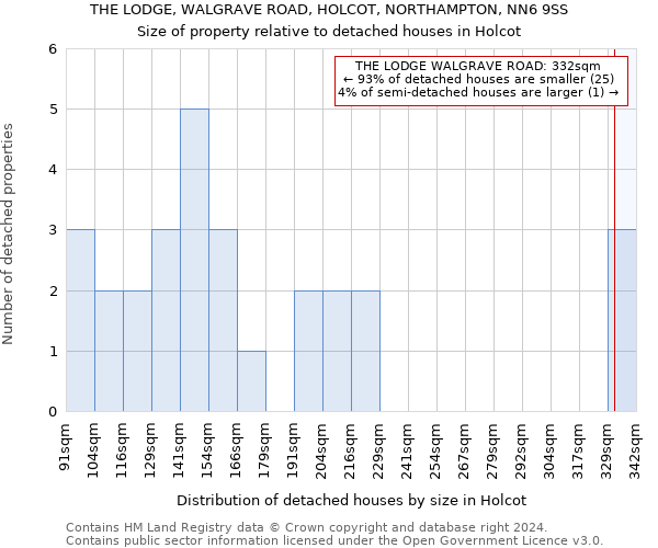 THE LODGE, WALGRAVE ROAD, HOLCOT, NORTHAMPTON, NN6 9SS: Size of property relative to detached houses in Holcot