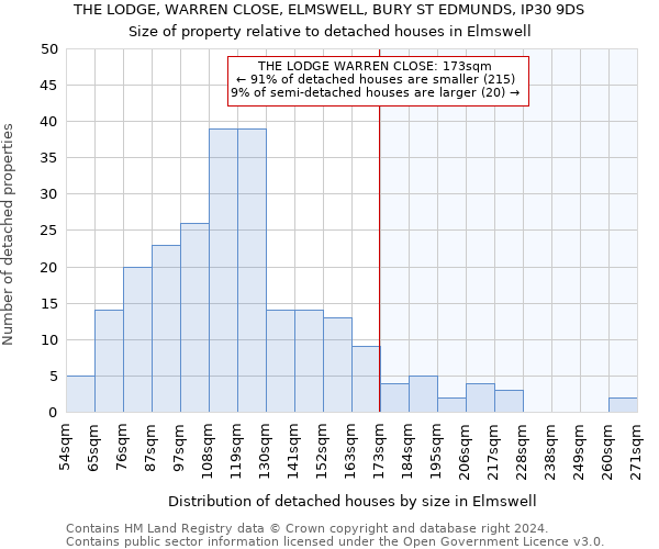 THE LODGE, WARREN CLOSE, ELMSWELL, BURY ST EDMUNDS, IP30 9DS: Size of property relative to detached houses in Elmswell