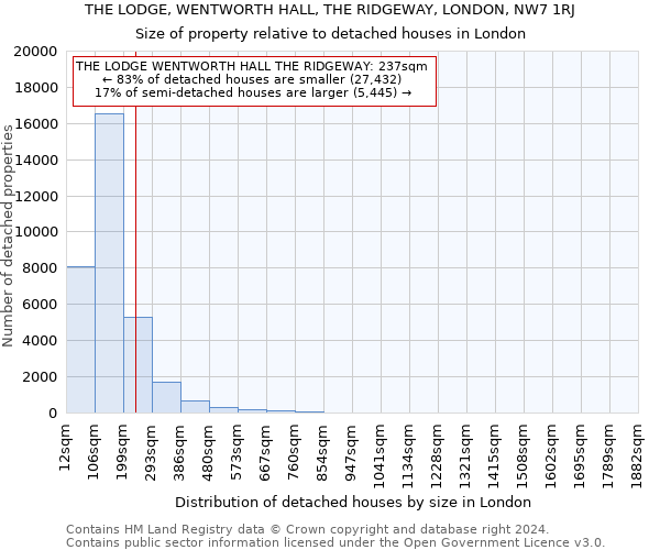 THE LODGE, WENTWORTH HALL, THE RIDGEWAY, LONDON, NW7 1RJ: Size of property relative to detached houses in London