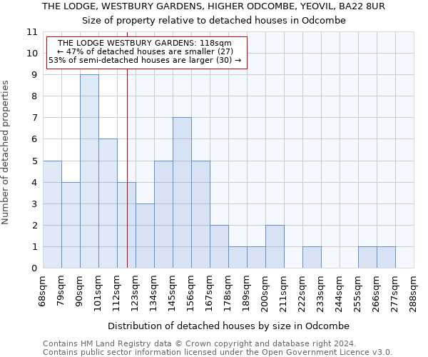 THE LODGE, WESTBURY GARDENS, HIGHER ODCOMBE, YEOVIL, BA22 8UR: Size of property relative to detached houses in Odcombe