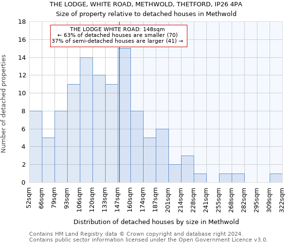 THE LODGE, WHITE ROAD, METHWOLD, THETFORD, IP26 4PA: Size of property relative to detached houses in Methwold