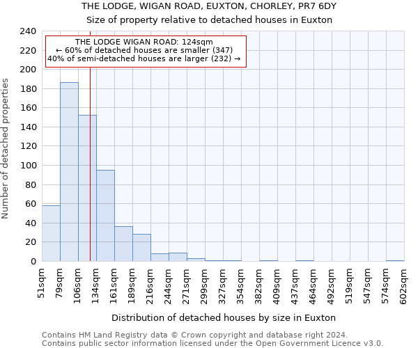 THE LODGE, WIGAN ROAD, EUXTON, CHORLEY, PR7 6DY: Size of property relative to detached houses in Euxton