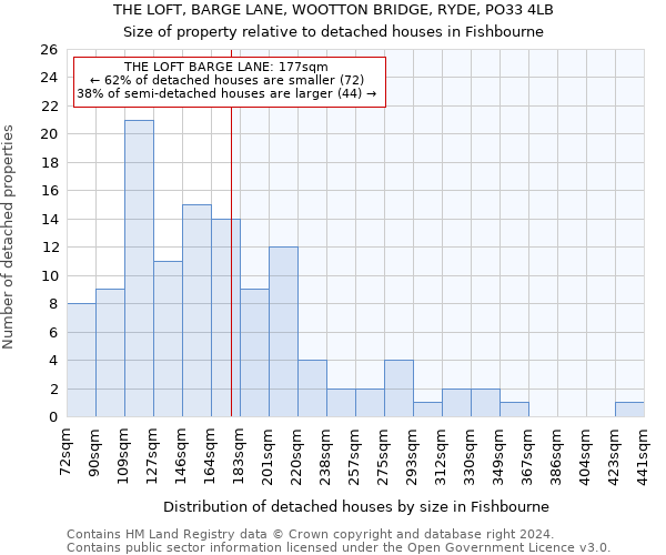 THE LOFT, BARGE LANE, WOOTTON BRIDGE, RYDE, PO33 4LB: Size of property relative to detached houses in Fishbourne