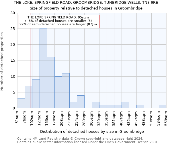 THE LOKE, SPRINGFIELD ROAD, GROOMBRIDGE, TUNBRIDGE WELLS, TN3 9RE: Size of property relative to detached houses in Groombridge