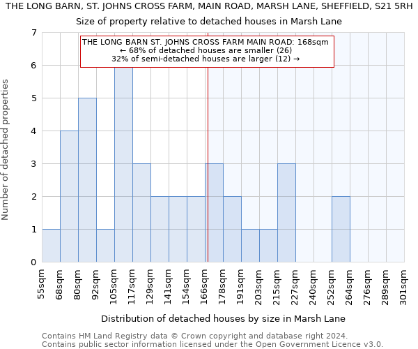 THE LONG BARN, ST. JOHNS CROSS FARM, MAIN ROAD, MARSH LANE, SHEFFIELD, S21 5RH: Size of property relative to detached houses in Marsh Lane