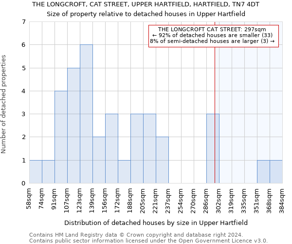 THE LONGCROFT, CAT STREET, UPPER HARTFIELD, HARTFIELD, TN7 4DT: Size of property relative to detached houses in Upper Hartfield