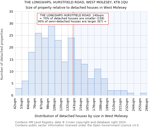 THE LONGSHIPS, HURSTFIELD ROAD, WEST MOLESEY, KT8 1QU: Size of property relative to detached houses in West Molesey