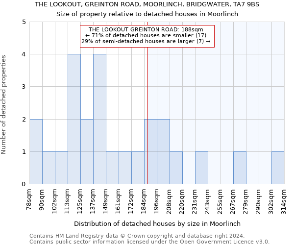 THE LOOKOUT, GREINTON ROAD, MOORLINCH, BRIDGWATER, TA7 9BS: Size of property relative to detached houses in Moorlinch