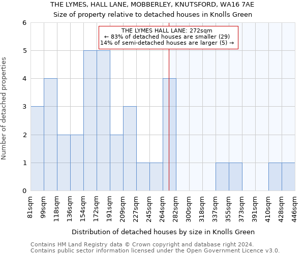 THE LYMES, HALL LANE, MOBBERLEY, KNUTSFORD, WA16 7AE: Size of property relative to detached houses in Knolls Green