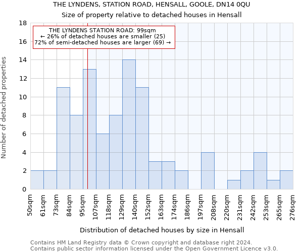 THE LYNDENS, STATION ROAD, HENSALL, GOOLE, DN14 0QU: Size of property relative to detached houses in Hensall