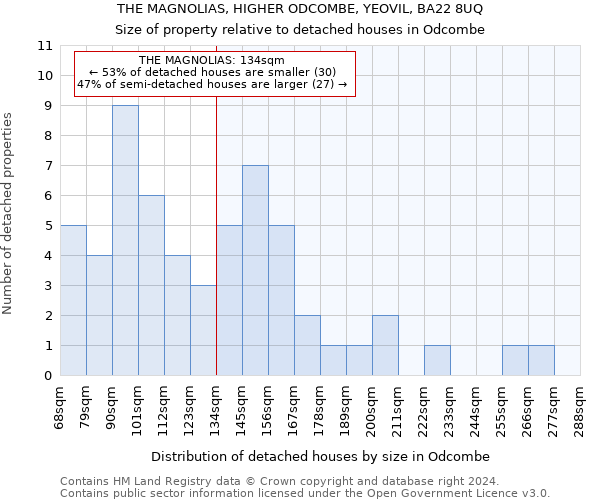 THE MAGNOLIAS, HIGHER ODCOMBE, YEOVIL, BA22 8UQ: Size of property relative to detached houses in Odcombe