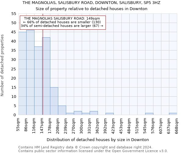 THE MAGNOLIAS, SALISBURY ROAD, DOWNTON, SALISBURY, SP5 3HZ: Size of property relative to detached houses in Downton