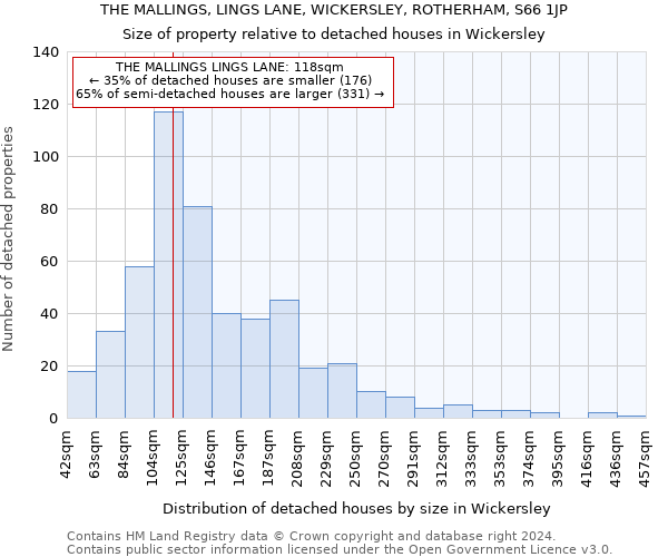 THE MALLINGS, LINGS LANE, WICKERSLEY, ROTHERHAM, S66 1JP: Size of property relative to detached houses in Wickersley