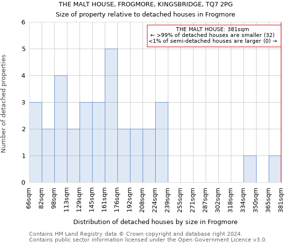 THE MALT HOUSE, FROGMORE, KINGSBRIDGE, TQ7 2PG: Size of property relative to detached houses in Frogmore