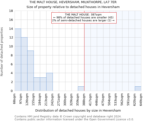 THE MALT HOUSE, HEVERSHAM, MILNTHORPE, LA7 7ER: Size of property relative to detached houses in Heversham