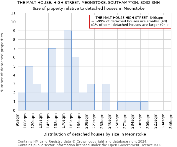 THE MALT HOUSE, HIGH STREET, MEONSTOKE, SOUTHAMPTON, SO32 3NH: Size of property relative to detached houses in Meonstoke