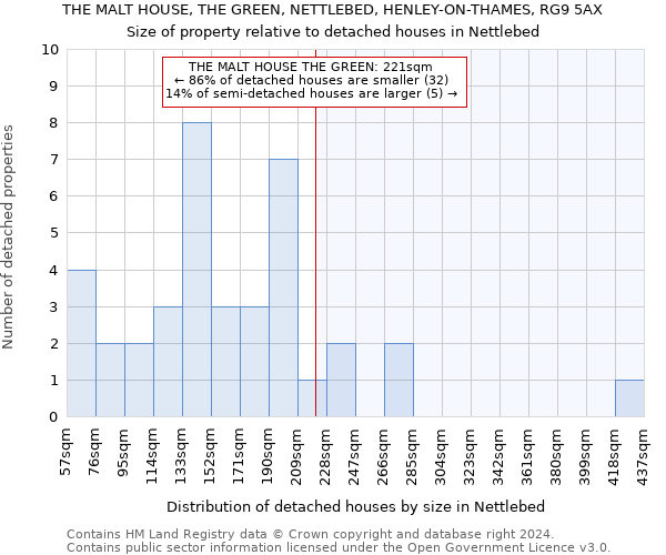 THE MALT HOUSE, THE GREEN, NETTLEBED, HENLEY-ON-THAMES, RG9 5AX: Size of property relative to detached houses in Nettlebed