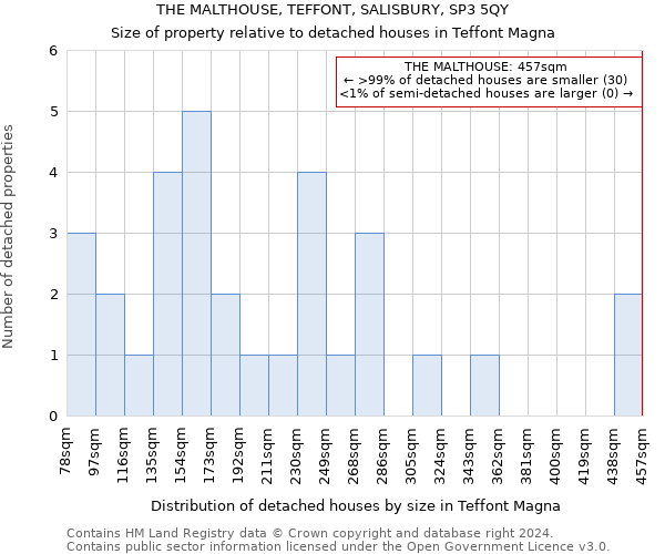 THE MALTHOUSE, TEFFONT, SALISBURY, SP3 5QY: Size of property relative to detached houses in Teffont Magna