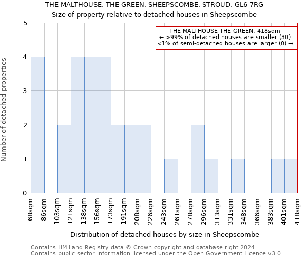 THE MALTHOUSE, THE GREEN, SHEEPSCOMBE, STROUD, GL6 7RG: Size of property relative to detached houses in Sheepscombe