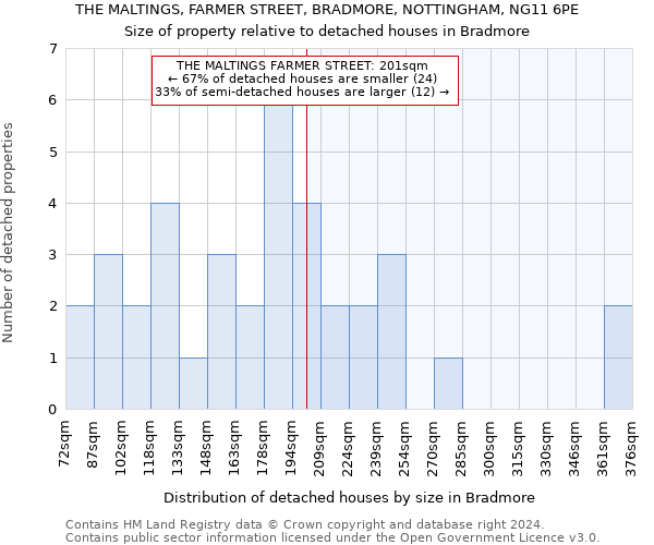 THE MALTINGS, FARMER STREET, BRADMORE, NOTTINGHAM, NG11 6PE: Size of property relative to detached houses in Bradmore