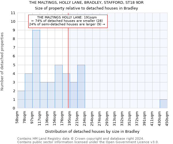 THE MALTINGS, HOLLY LANE, BRADLEY, STAFFORD, ST18 9DR: Size of property relative to detached houses in Bradley