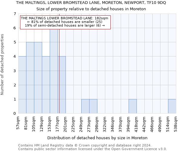 THE MALTINGS, LOWER BROMSTEAD LANE, MORETON, NEWPORT, TF10 9DQ: Size of property relative to detached houses in Moreton