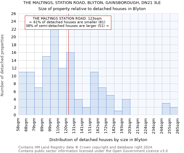 THE MALTINGS, STATION ROAD, BLYTON, GAINSBOROUGH, DN21 3LE: Size of property relative to detached houses in Blyton