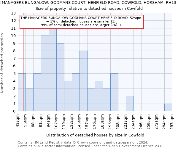 THE MANAGERS BUNGALOW, GODMANS COURT, HENFIELD ROAD, COWFOLD, HORSHAM, RH13 8DZ: Size of property relative to detached houses in Cowfold