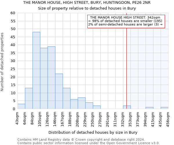 THE MANOR HOUSE, HIGH STREET, BURY, HUNTINGDON, PE26 2NR: Size of property relative to detached houses in Bury