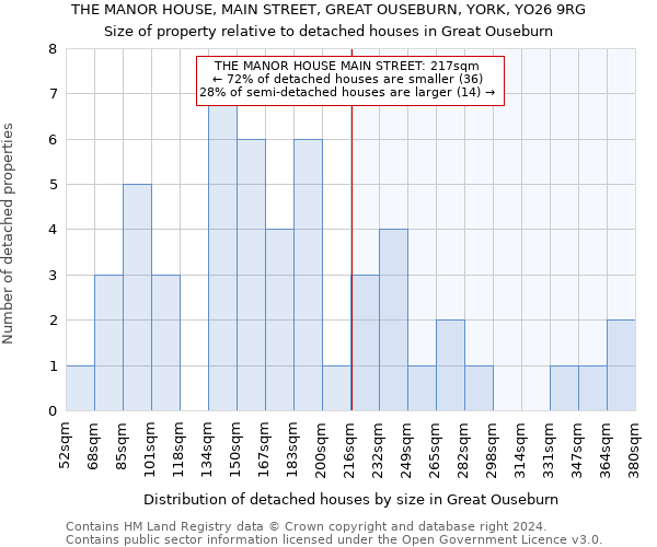 THE MANOR HOUSE, MAIN STREET, GREAT OUSEBURN, YORK, YO26 9RG: Size of property relative to detached houses in Great Ouseburn