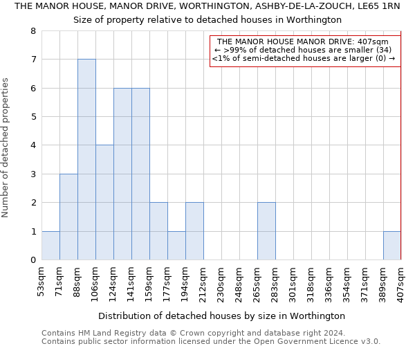 THE MANOR HOUSE, MANOR DRIVE, WORTHINGTON, ASHBY-DE-LA-ZOUCH, LE65 1RN: Size of property relative to detached houses in Worthington