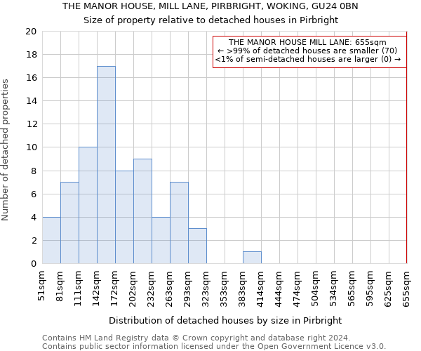 THE MANOR HOUSE, MILL LANE, PIRBRIGHT, WOKING, GU24 0BN: Size of property relative to detached houses in Pirbright