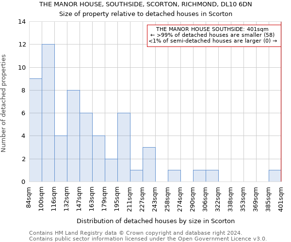 THE MANOR HOUSE, SOUTHSIDE, SCORTON, RICHMOND, DL10 6DN: Size of property relative to detached houses in Scorton