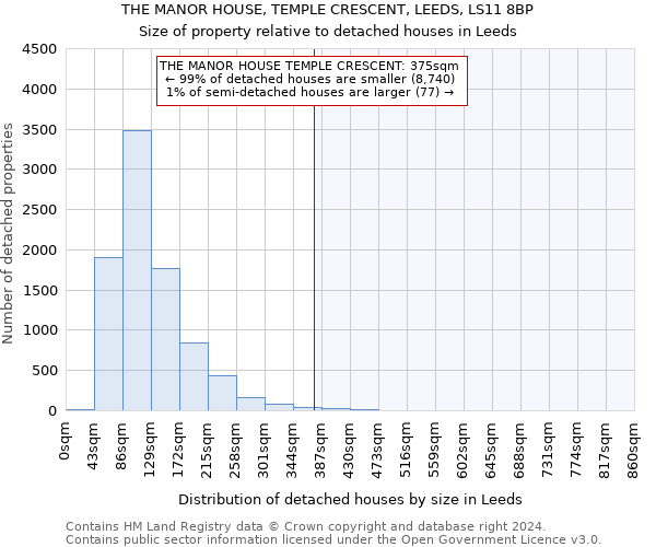 THE MANOR HOUSE, TEMPLE CRESCENT, LEEDS, LS11 8BP: Size of property relative to detached houses in Leeds