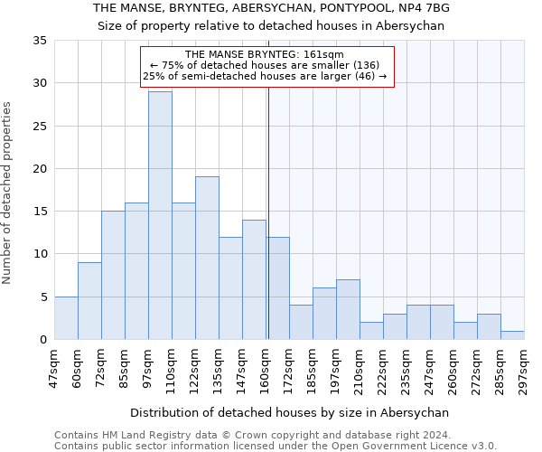 THE MANSE, BRYNTEG, ABERSYCHAN, PONTYPOOL, NP4 7BG: Size of property relative to detached houses in Abersychan